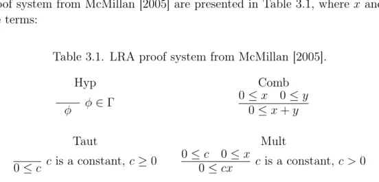 Table 3.1. LRA proof system from McMillan [2005].