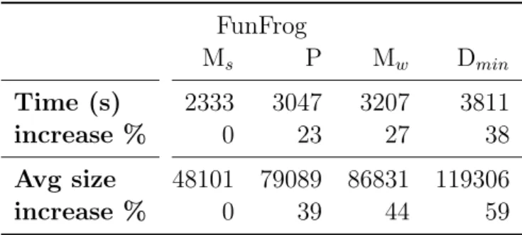 Table 4.1. FunFrog experiments results using previous interpolation systems
