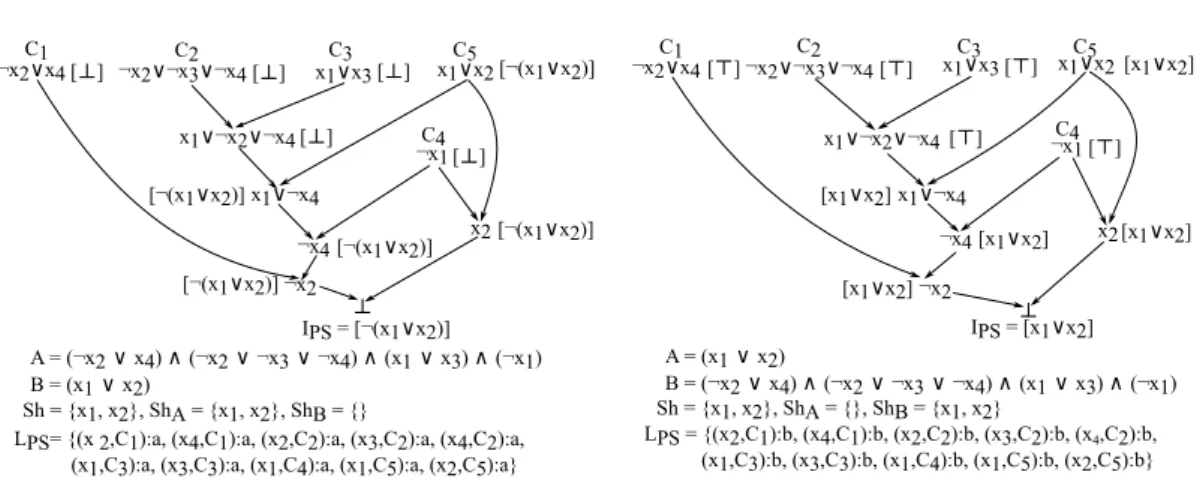 Figure 4.1. Interpolants obtained by PS .