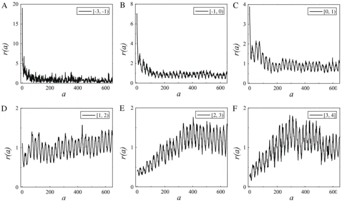 Fig. 2. The mean scaled age-shifted growth rate r(a) for different kinds of Apps, which are divided into six groups according to the logarithm of their average popularity u i , and Apps’ log(u i ) values are set as [ − 3, − 1), [ − 1, 0), [0, 1), [1, 2), [