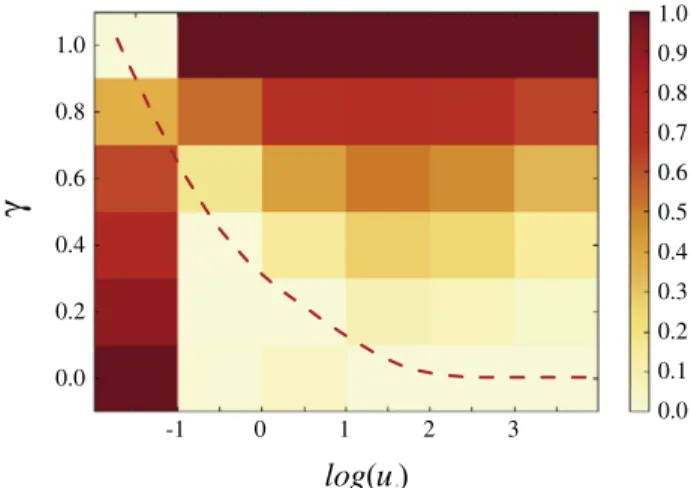 Fig. 3. The normalized difference E Z j ∗ ( γ ) under different weight coefficients γ for six App groups dividing in terms of the logarithm of Apps popularities log(u i ), where the dashed line reflects the optimal parameter γ ∗ of the regenerative model f