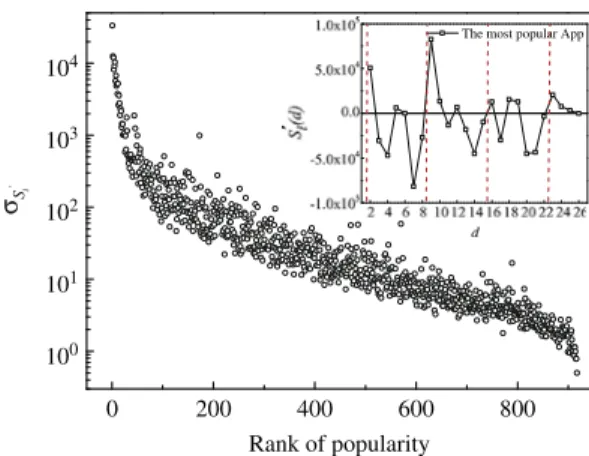 Fig. 4. The growth fluctuation of 917 Apps, where σ S 