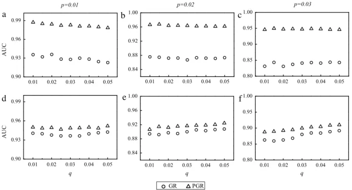 Fig. 2. The AUC values of the PGR and GR methods for the MovieLens data set, where the parameters q and p are ratio of spammers and ratio of objects rated by spammers, respectively