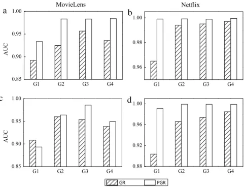 Fig. 4. The AUC values of different user groups for the MovieLens and Netflix data sets