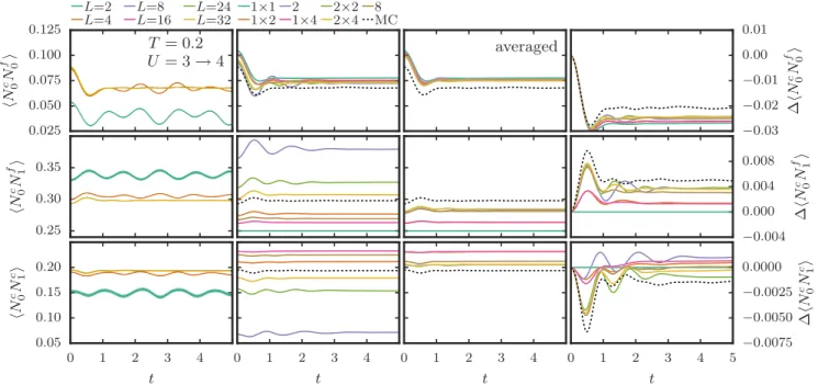 FIG. 3. Two-dimensional Falicov-Kimball model: Convergence of double occupancy, c-f and c-c nearest-neighbor density-density correlations as a function of time after an instantaneous global interaction quench from U 0 = 3 to U q = 4 at temperature T = 0.2 