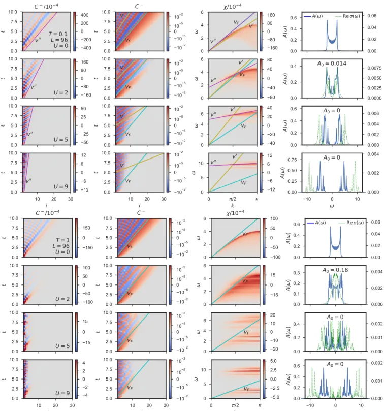 FIG. 4. One-dimensional model: Spreading of two-point density-density correlations as defined in Eqs