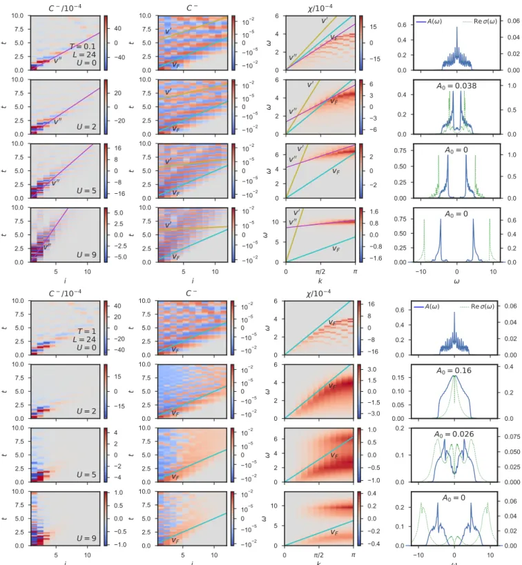 FIG. 5. Two-dimensional model: Spreading of two-point density-density correlations as defined in Eqs