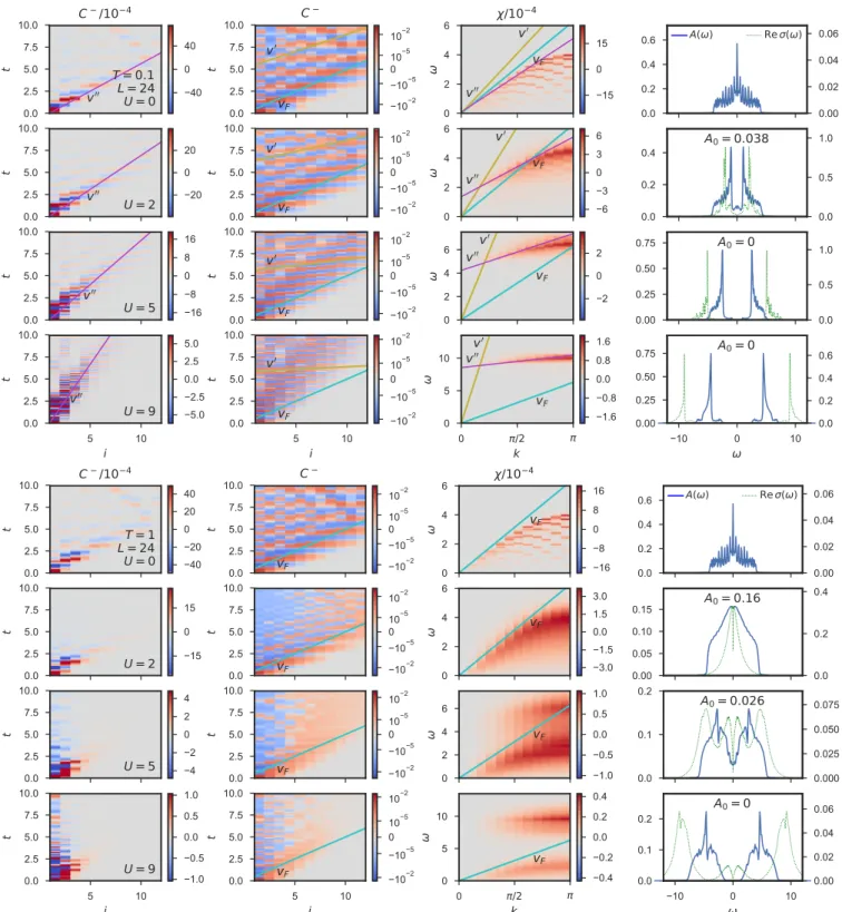 FIG. 5. Two-dimensional model: Spreading of two-point density-density correlations as defined in Eqs