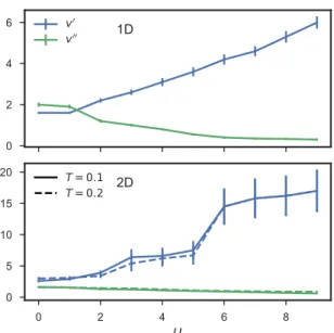 FIG. 6. Phase velocity v  and spreading velocity v  as a function of the interaction parameter U in a one-dimensional model with L = 96 (upper panel) and a two-dimensional model with L = 24 (lower panel) at temperatures T = 0.1 (solid line) and T = 0.2 (da