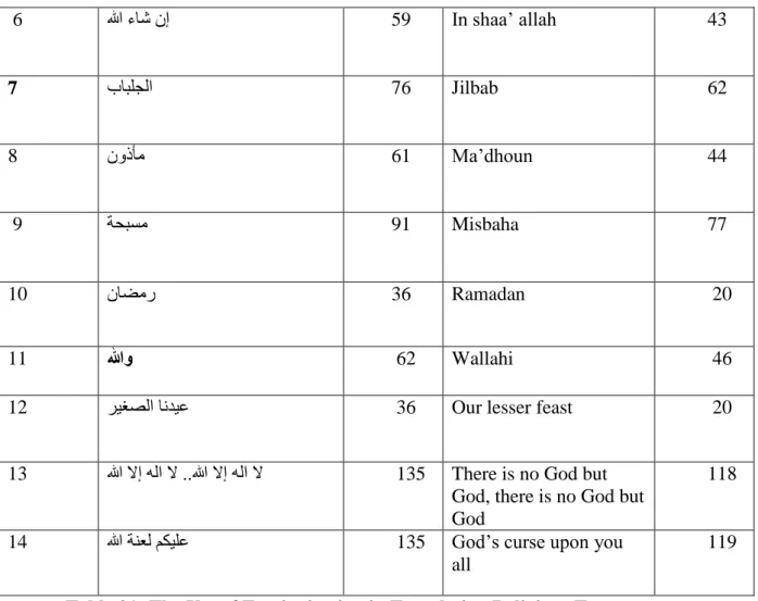Table 01: The Use of Foreignization in Translating Religious Terms.   