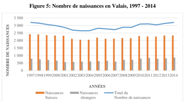 Figure 5: Nombre de naissances en Valais, 1997 - 2014 