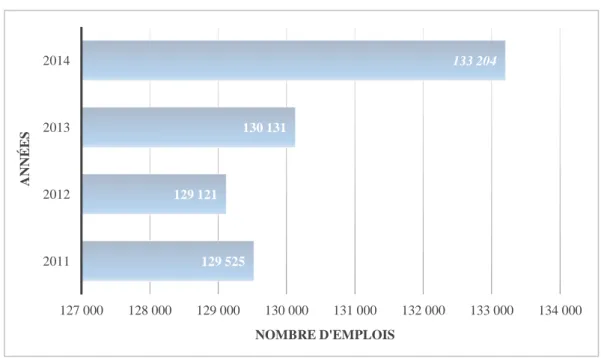 Figure 8: Nombre d'emplois (EPT) en Valais, secteurs primaire, secondaire et tertiaire  confondus, 2011-2014 