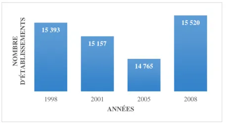 Figure 9: Nombre d'établissements des secteurs secondaire et tertiaire confondus, REE,  1998-2008 