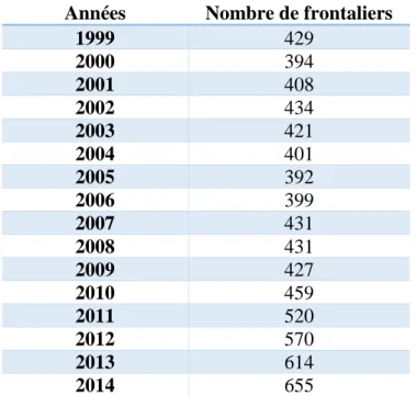 Tableau 4: Nombre de frontaliers en Valais, branches industrielles, 1999-2014  Années  Nombre de frontaliers 