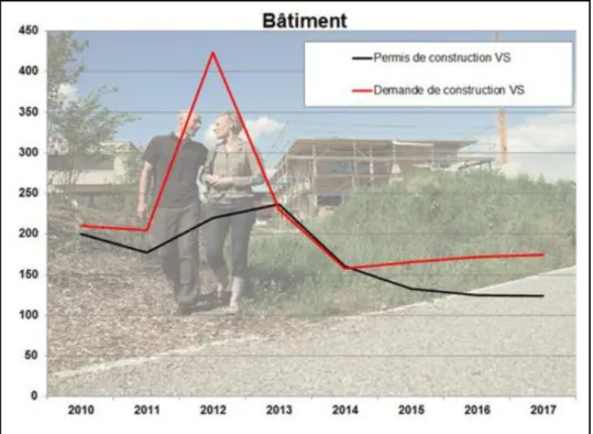 Figure 9 - Permis et demandes de construction dans le bâtiment en VS  Récupéré sur le site de la BCV 
