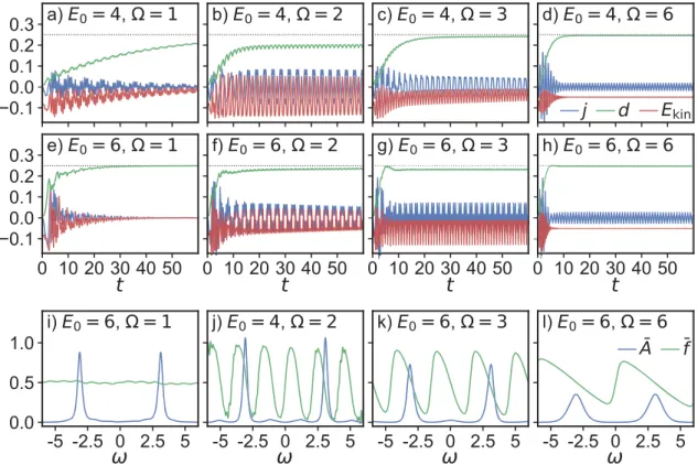 Fig. 1: (Colour online) Half-ﬁlled Hubbard model with U = 6 and initial inverse temperature β = 2