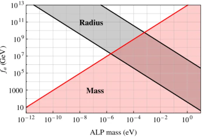 FIG. 3. Parameter space for which ALP stars assume typical sizes consistent with relatively frequent encounters with Earth (on time scales ≲1 yr) and are not ruled out by other observations, based on the specific model for the ALP potential U ðϕÞ given by 