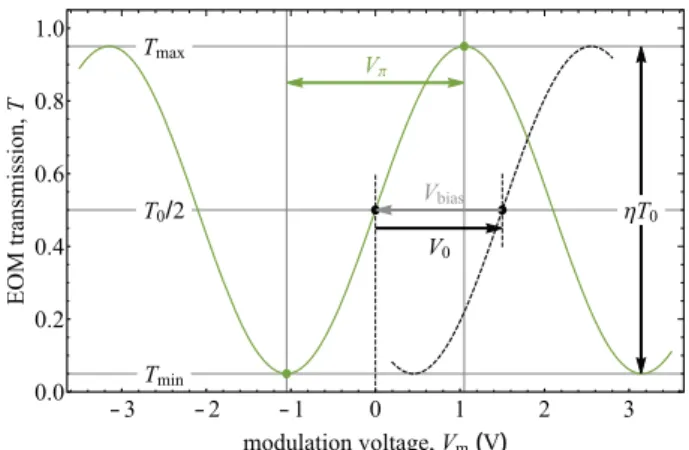 FIG. 2. The dotted (black) line shows part of the EOM’s transfer func- func-tion (for η = 0.9) that is dephased because of the (temperature  depen-dent) intrinsic phase shift ϕ 0 = π V 0 /V π of the device
