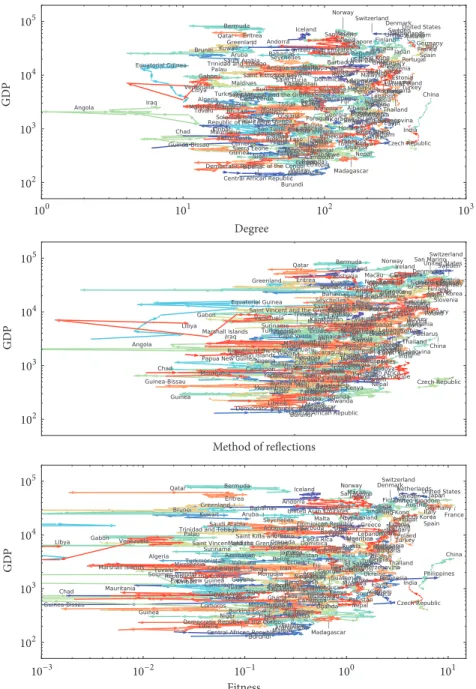 Figure 1: Evolution of the countries in the GDP per capita-score plane, where score can be degree, country’s score obtained by Methods of Reflections or Fitness