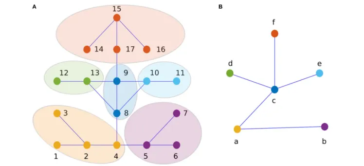 FIGURE 3 | SHM renormalization scheme (the Maximun-Excluded-Mass-Burning version) illustrated on a generic network for a box of size l B = 2