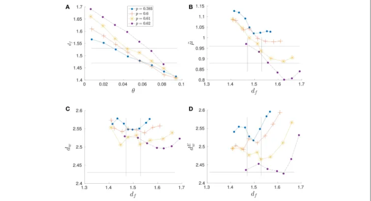 FIGURE 5 | (A) Fractal dimension d f , (B) conductivity exponent µ, ˜ (C) walk exponent d w , and (D) walk exponent computed using the Einstein relation d E w of θ-subnetworks of percolation clusters generated using threshold probabilities p = p c = 0.593,