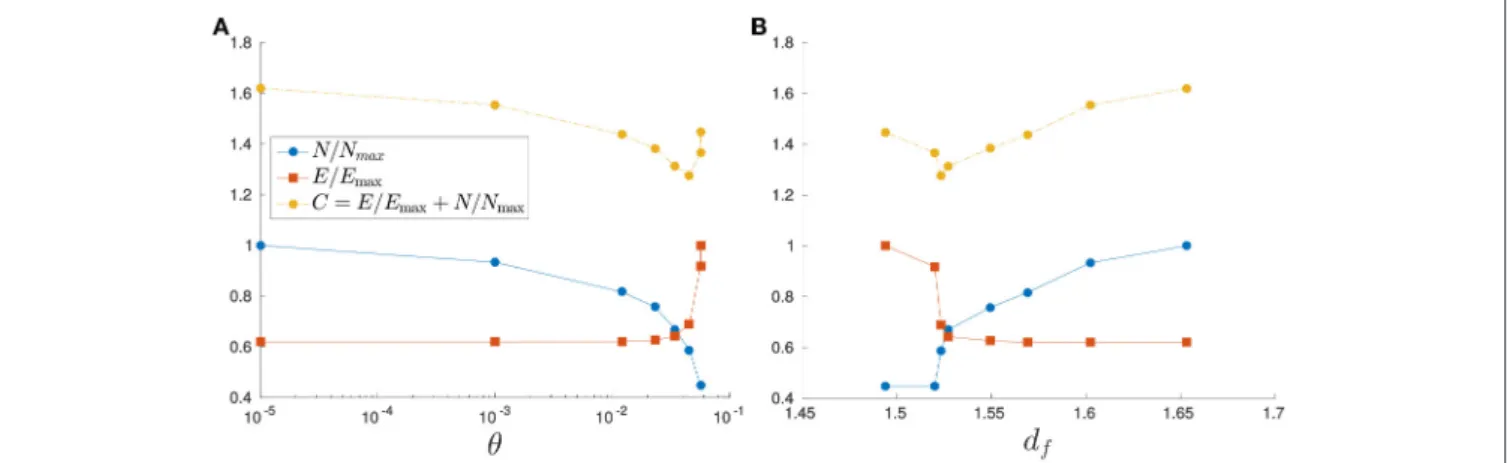 FIGURE 7 | Behaviors of the dissipated energy E, the number of nodes N and the function C of θ-subnetwork extracted from a percolation cluster of percolation probability p = 0.60