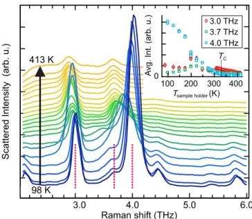 FIG. 1. (a) Temperature-dependent Raman spectra of TNS. Ra- Ra-man modes at 3.0, 3.7, and 4.0 THz are indicated by the dashed lines.