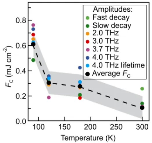 FIG. 4. Temperature dependence of F C for all observables.