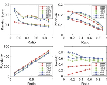 Fig. 4. The performance of three classic recommendation algorithms, global ranking method (GRM), user-based collaborative ﬁltering (UCF) and mass diffusion method (MD), both on the data set divided randomly and by time sequence