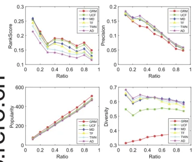 Fig. 5. Comparisons of average Ranking Score, Precision, Popularity and Diversity between the different algorithms in different sizes of training set on the Netﬂix.