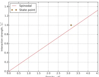 Figure 1.   The bulk spinodal line from mean-field theory for the  GEM-8 model. The circle indicates the statepoint at which we  perform our numerical calculations