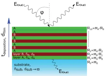 Figure 1.   Schematic of the sample and the ellipsometry modeling. 