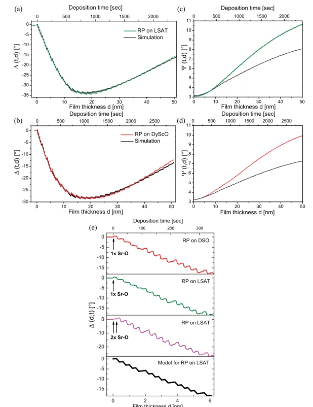 Figure 3.   Ellipsometry signal of strained RP films on LSAT (in green color, (a) and (c)) and DyScO 3  (red, (b) and (d)) substrates together  with the calculated curves (respectively for each substrate in black color)