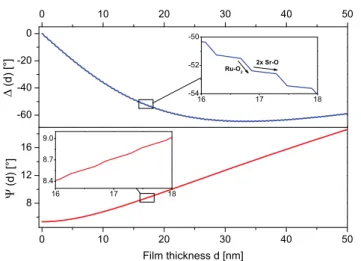 Figure 5.   Structural analysis of RP-STO films. (a) XRD pattern of  RP on STO(0 0 1) (blue), on LSAT (001) (green) and on DyScO 3