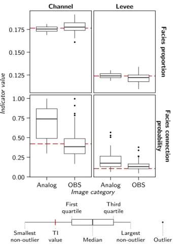 Fig.  9. Box-plots  comparing  the facies  proportions and  facies  connection  probability for the TI, some TI analogs and the OBS  realizations.