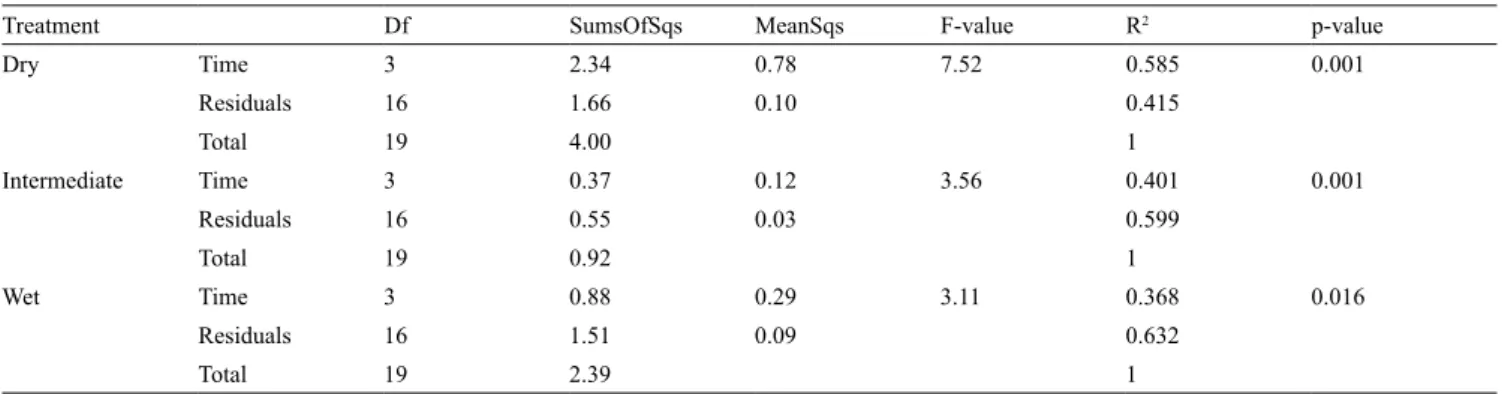 Fig. 3. Evolution of standardized effect size of mean pairwise distance between sampling plots relatively to a null model (random species  matrix with respect to observed species richness, see text for details) of testate amoeba community weighted mean (CW