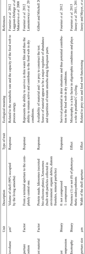 Table 1. Description, ecological meaning and references for the six functional traits selected for testate amoebae