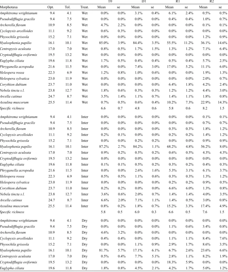 Table 3. Mean relative abundance and standard error (se, n = 5) and species richness of testate amoeba taxa in Sphagnum fallax from a me- me-socosm experiment at four sampling time, detail for the three treatments (dry, intermediate, and wet)