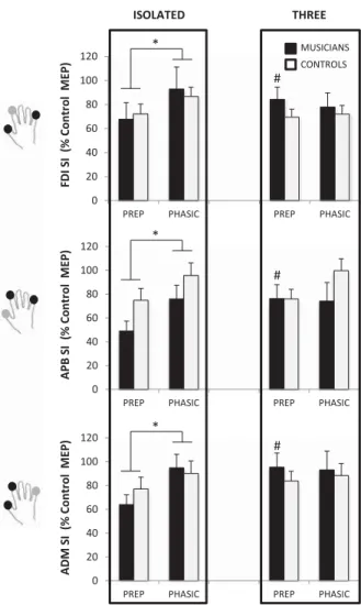 Fig. 2. Mean (± SE) of the normalized motor-evoked potentials during the preparation and phasic phase of the isolated and  three-ﬁnger sequence piano task