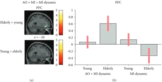 Figure 5: Age-related di ﬀ erences in brain activity when motor imagery during action observation (AO + MI) is contrasted with motor imagery alone (MI), revealed by an ROI analysis