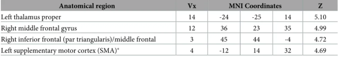 Table 2. Locations of clusters local maxima for the functional MRI interaction.