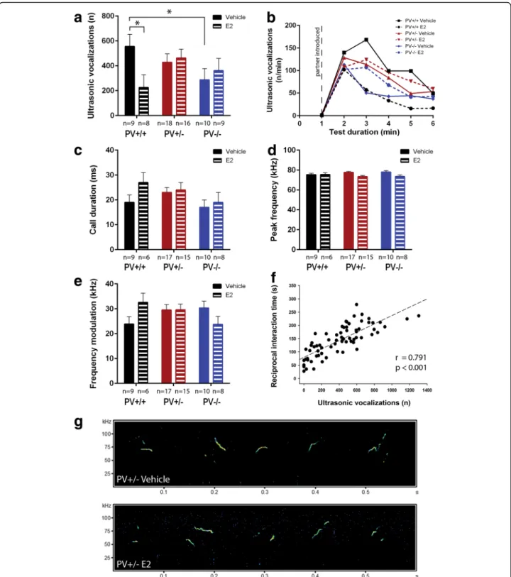 Fig. 3 Analysis of ultrasonic vocalizations between PV+/+, PV+/ − , and PV − / − mouse pairs
