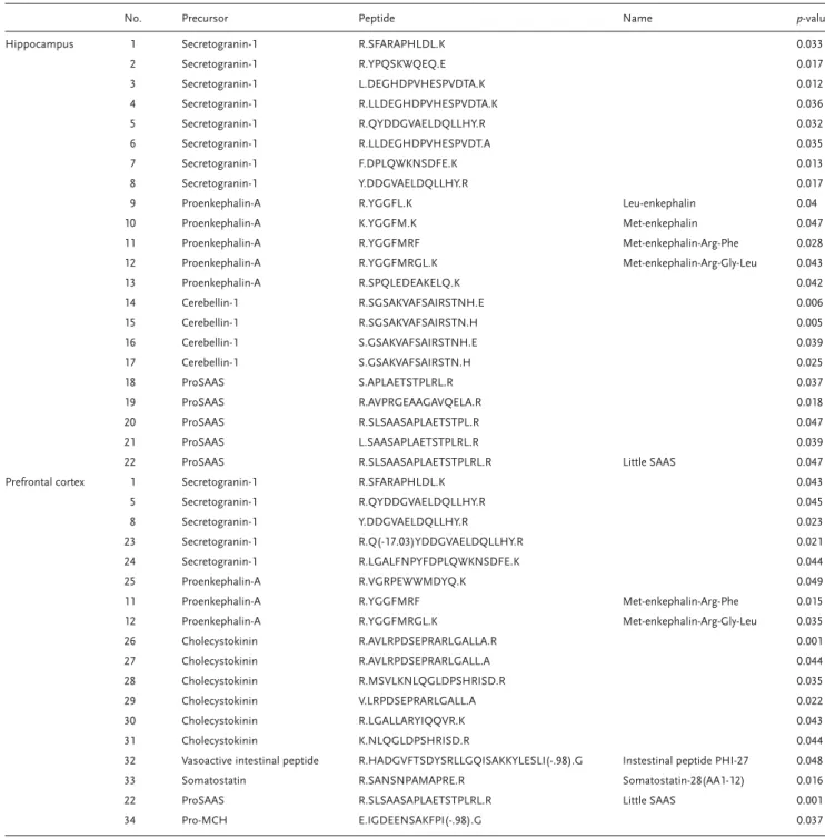 Table 1.Signiﬁcantly changed neuropeptides in the hippocampus and PFC brain regions in peripubertal stress treatment animals compared with controls.
