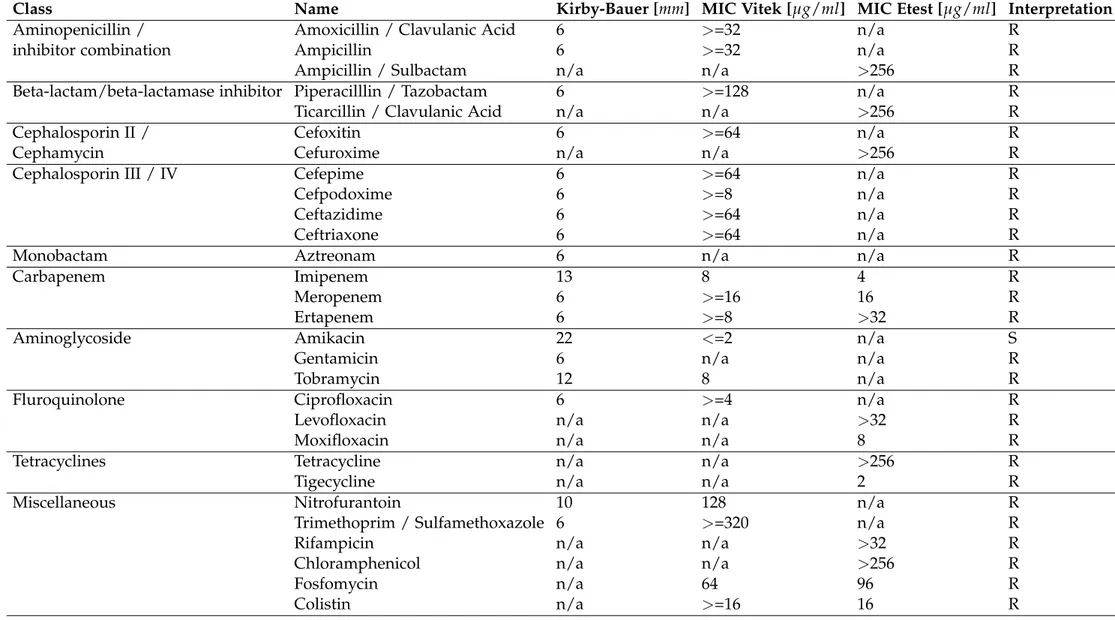 Table S1: Antibiotic susceptibility of K. pneumoniae FR-3 1 .