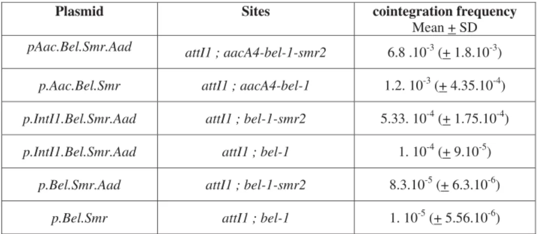 Table 1. Cointegration, cassette excision-integration frequencies.