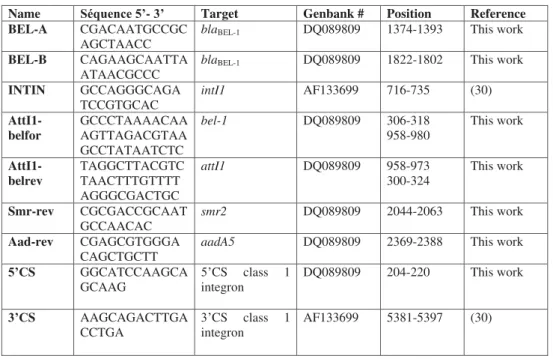 Table 2. Sequences of primers used in this study 