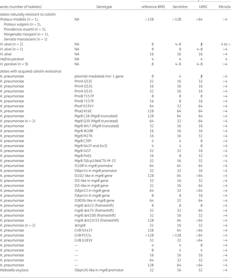 Table 2. MIC results obtained with the four BMD methods
