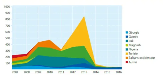 Figure 2 : Statistiques de programmes de rapatriements valables jusqu’en 2016 (SEM, 2017, p.27) 