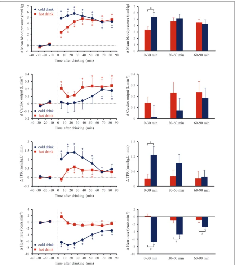 FIGURE 1 | (Left) Time course of the changes in mean blood pressure, cardiac output, total peripheral resistance (TPR) and heart rate