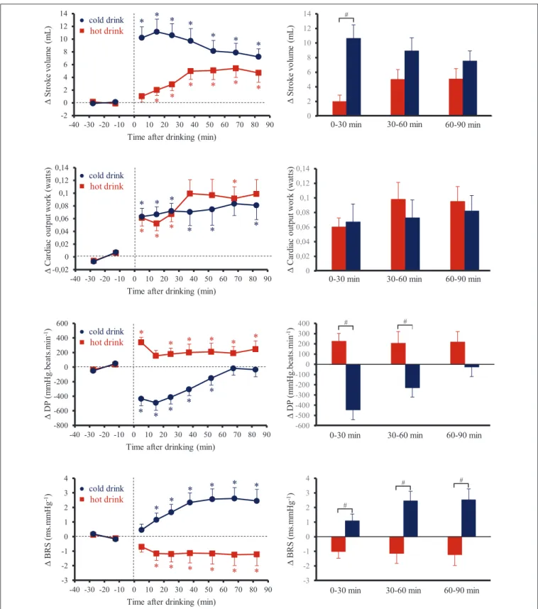 FIGURE 2 | (Left) Time course of the changes in stroke volume, cardiac output work, double product (DP) and baroreflex sensitivity (BRS)